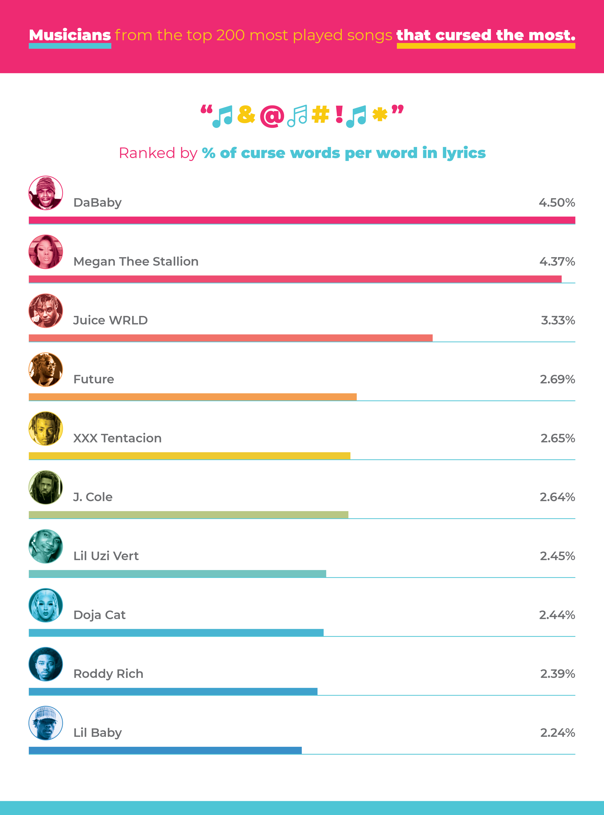 Artists Ranking List For Profane Language